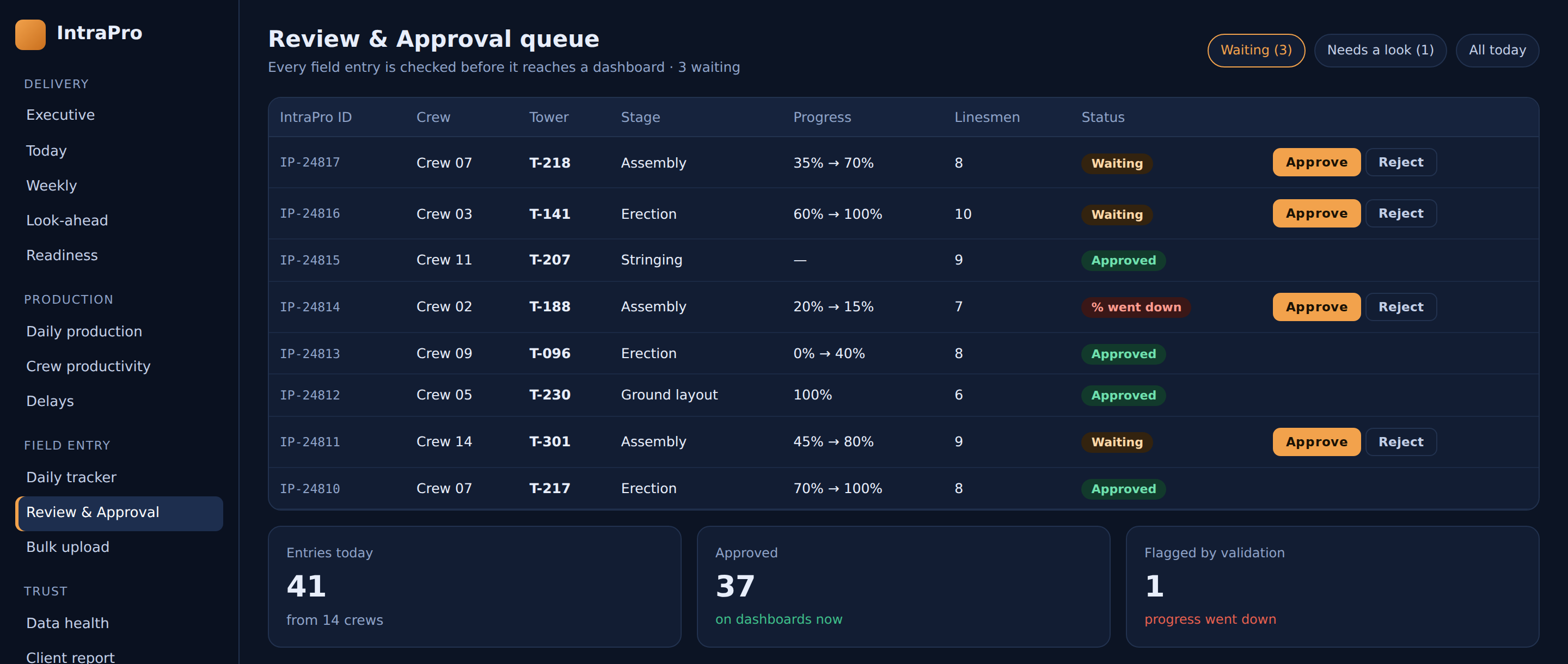 IntraPro review and approval queue showing submitted crew entries and validation flags